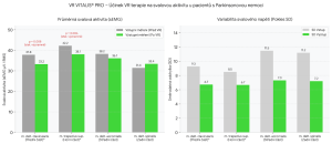 Terapie ve virtuální realitě může snižovat kompenzační mechanismy při pohybu horních končetin u pacientů s Parkinsonovou nemocí